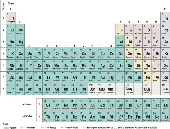 tabla periodica elementos atomos