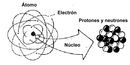atomo electrones protones nucleo neutrones