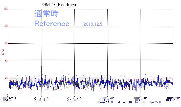 grafico radiacion 5 diciembre 2010 japon