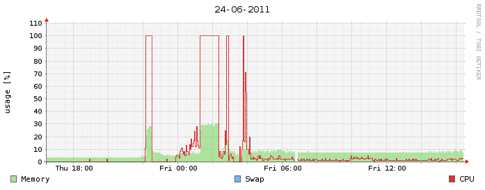 carga servidor hig load server