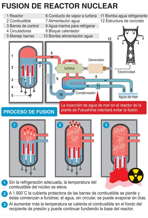 reactor nuclear fision energia esquema