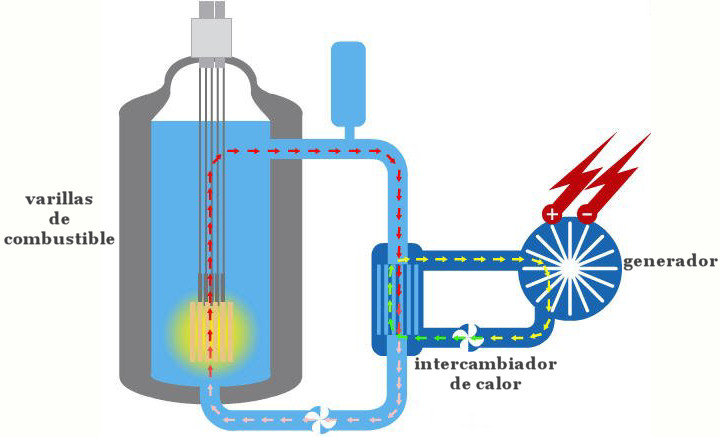 reactor nuclear fision energia grafico