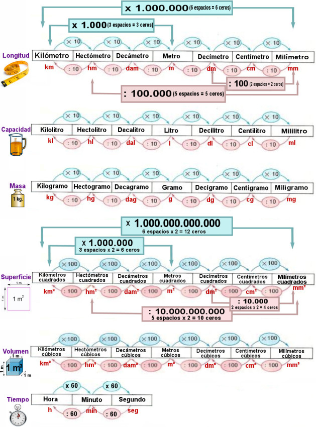 Esquema De Unidades De Medida Longitud Capacidad Masa