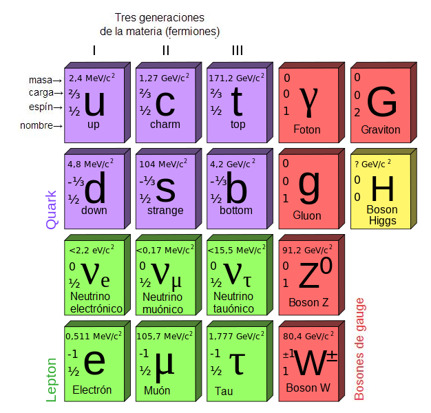 modelo estandar particulas subatomicas